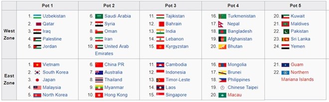 Vietnam U23 in No 1 seed group for AFC