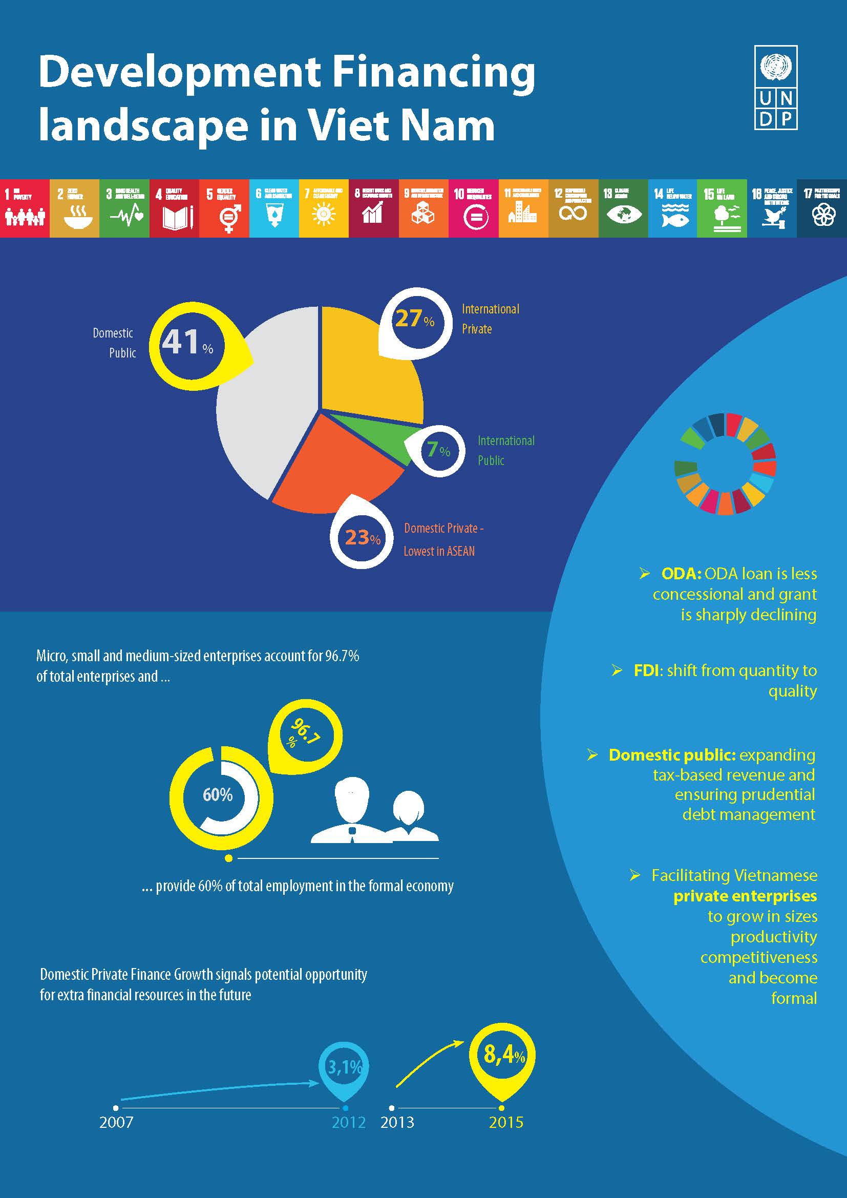 Increasing domestic private investment key to filling the SDG funding gap
