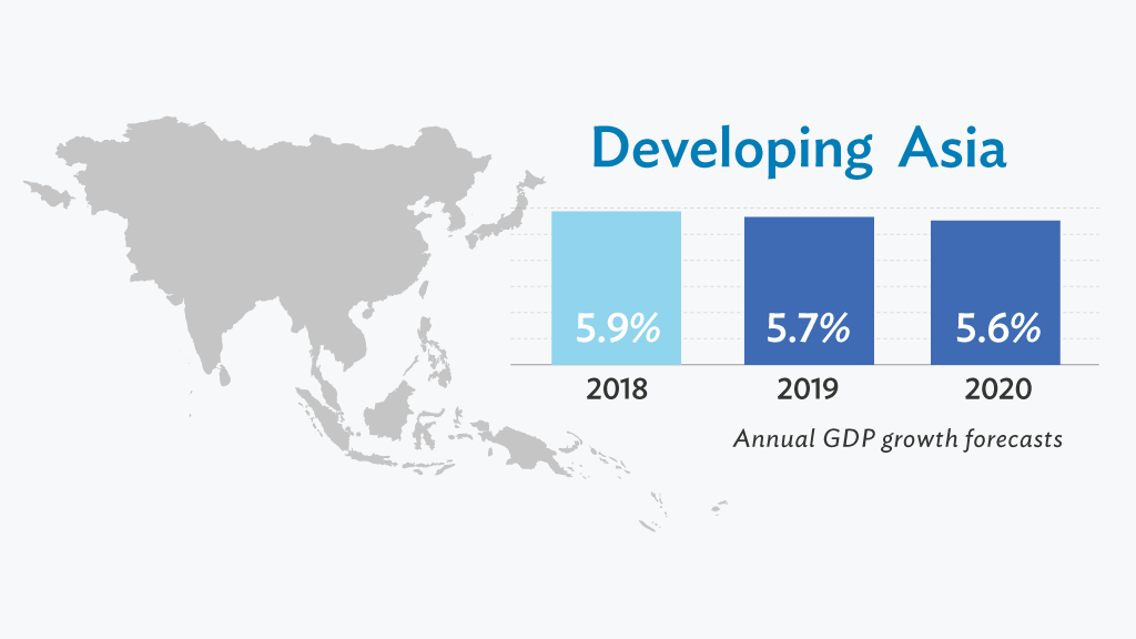 Growth remains strong across most of developing Asia