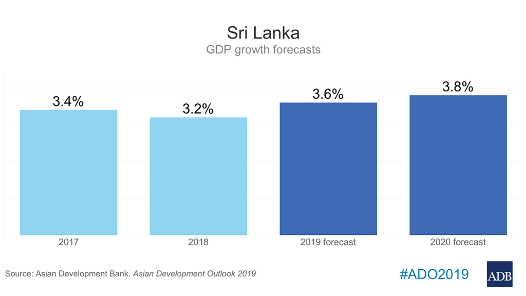 Sri Lanka s growth to sustain and accelerate growth, fiscal and structural reforms remain essential