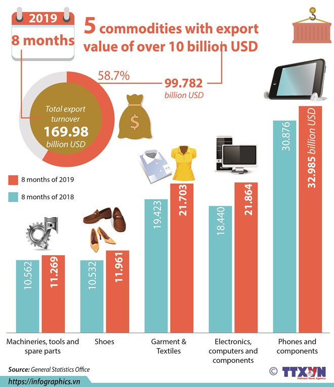 Five commodities with export value of over USD10 billion