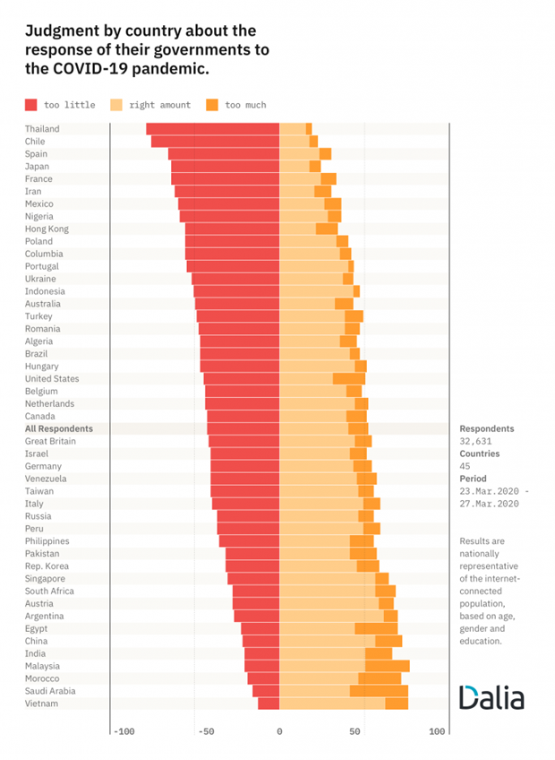 Vietnamese people s confidence in Government’s response to COVID-19 highest worldwide German survey