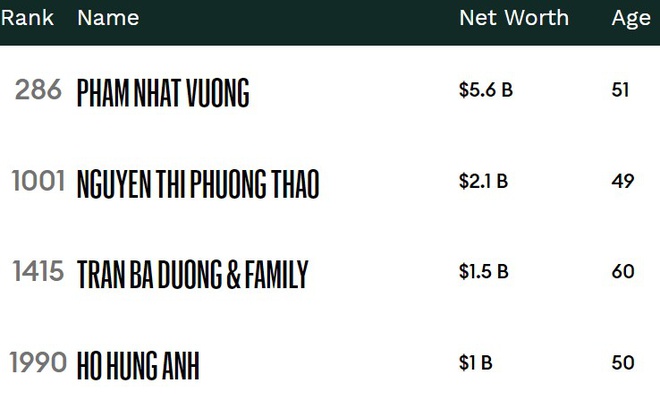 Forbes honors 4 Vietnamese billionaires