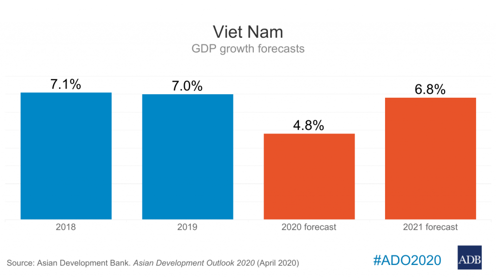 Viet Nam s economy to remain one of the fastest growing in Asia despite sharp slowdown due to COVID-19