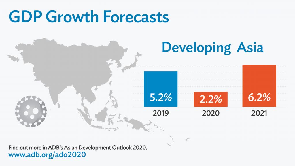 Developing Asia growth to fall in 2020 on COVID-19 impact