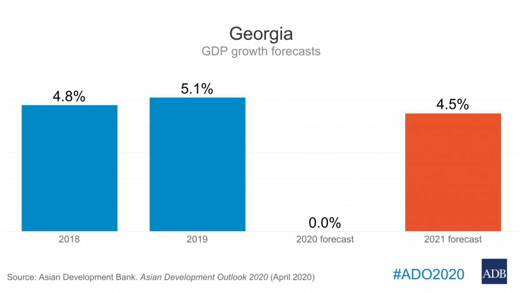 Georgia s economy to recover from COVID-19 impact in 2021 with 4 5 growth