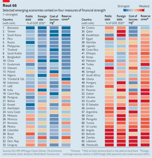 The Economist Vietnam among safe economies in wake of COVID-19