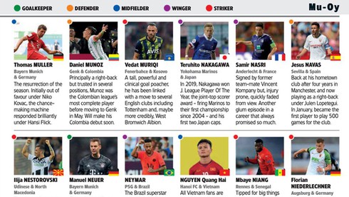 Quang Hai named among 500 most important players globally