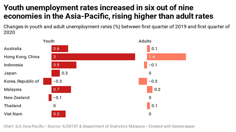 Tackling the COVID-19 Youth Employment Crisis in Asia and the Pacific