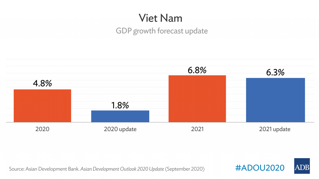 Viet Nam’s economy remains resilient despite COVID-19 challenges