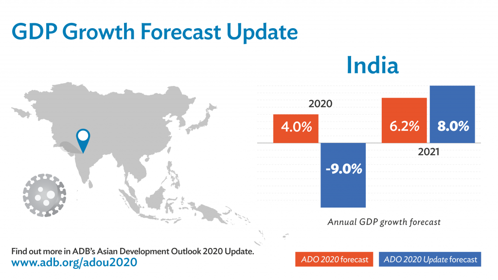 Amid COVID-19, India s GDP to Contract by 9 0 in FY2020