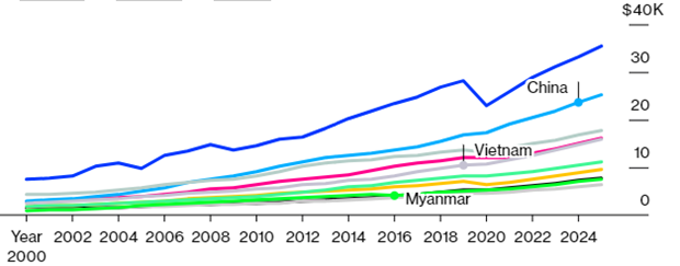 Vietnam among Asia-Pacific economies with fastest per-capita GDP rise Bloomberg