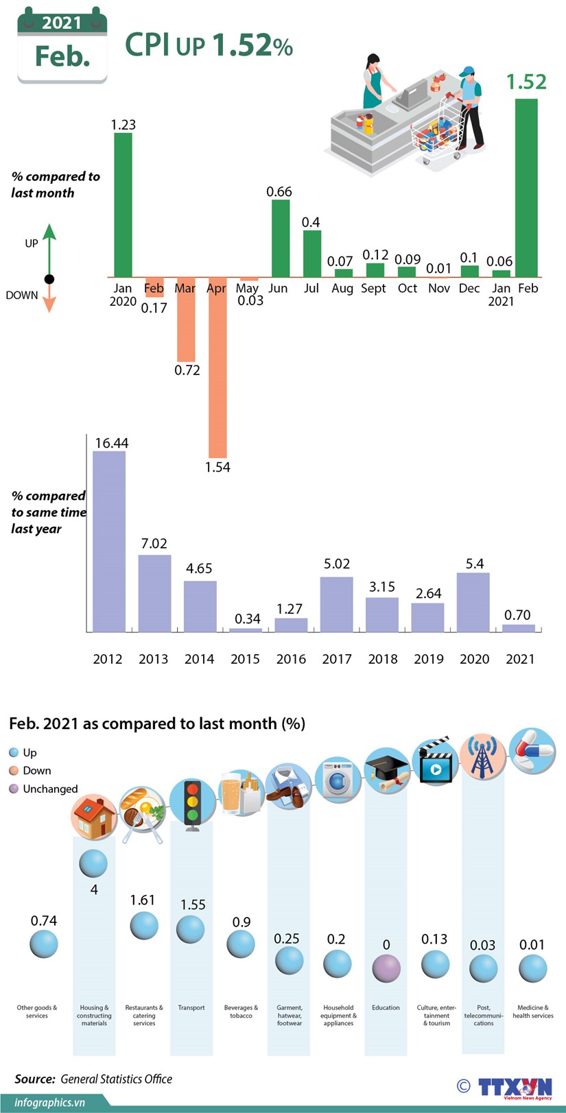 CPI in February up 1 52 percent