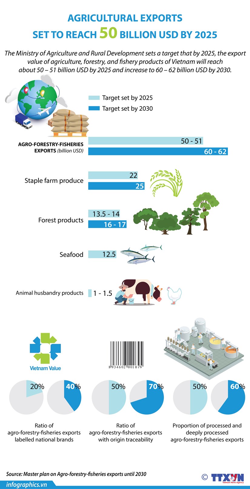 Agricultural exports set to reach 50 billion USD by 2025