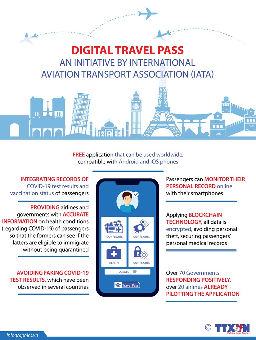 Digital travel pass An initiative by Int l Aviation Transport Association