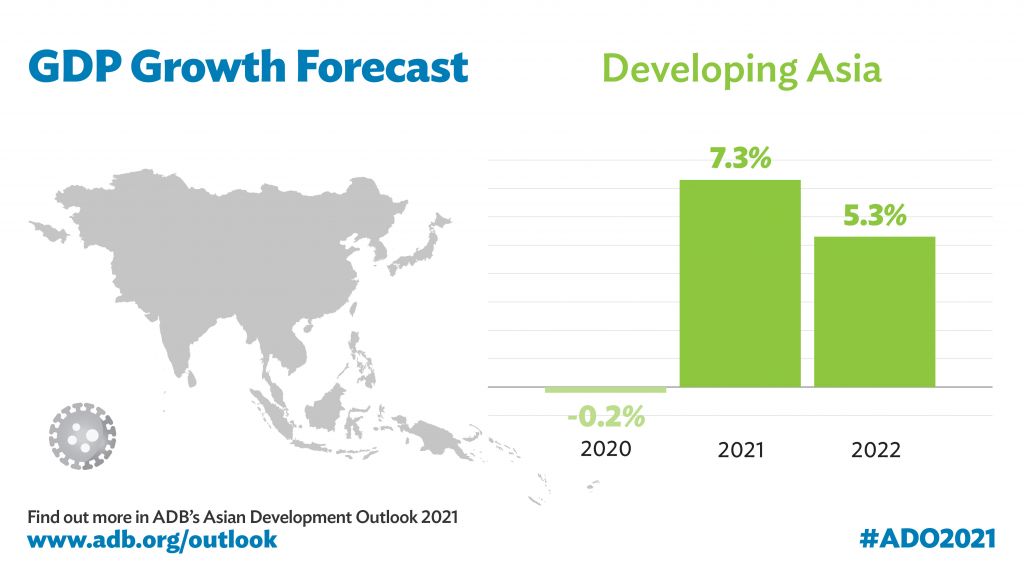 Developing Asia to grow 7 3 in 2021 even as COVID-19 lingers