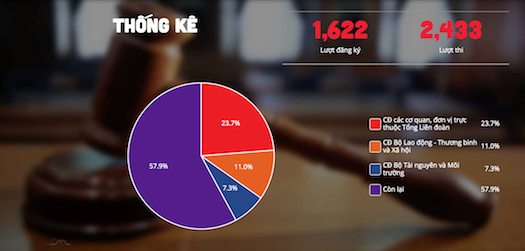 Online contest to study Resolution of Party Congress attracts 2,400 people