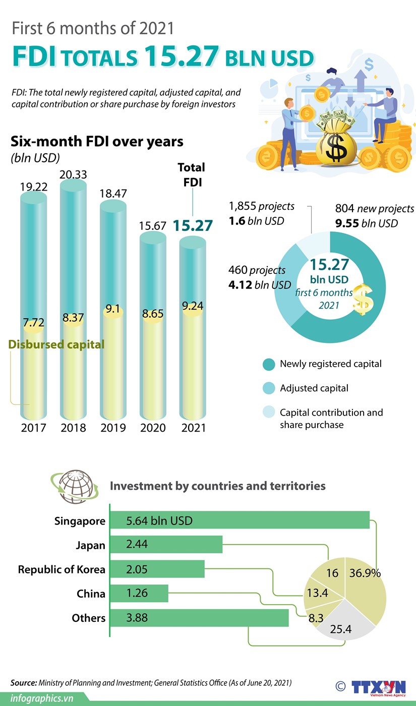 Vietnam attracts over 15 billion USD of FDI in six months