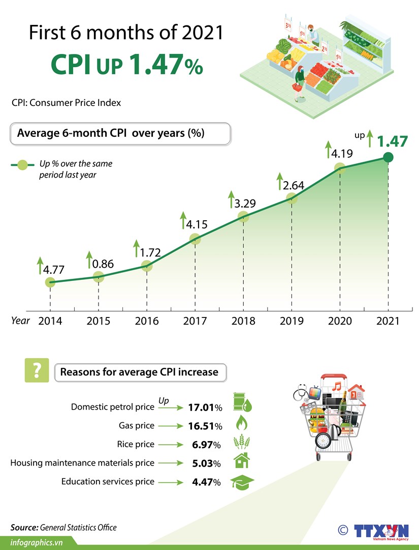 Six-month CPI up 1 47 percent