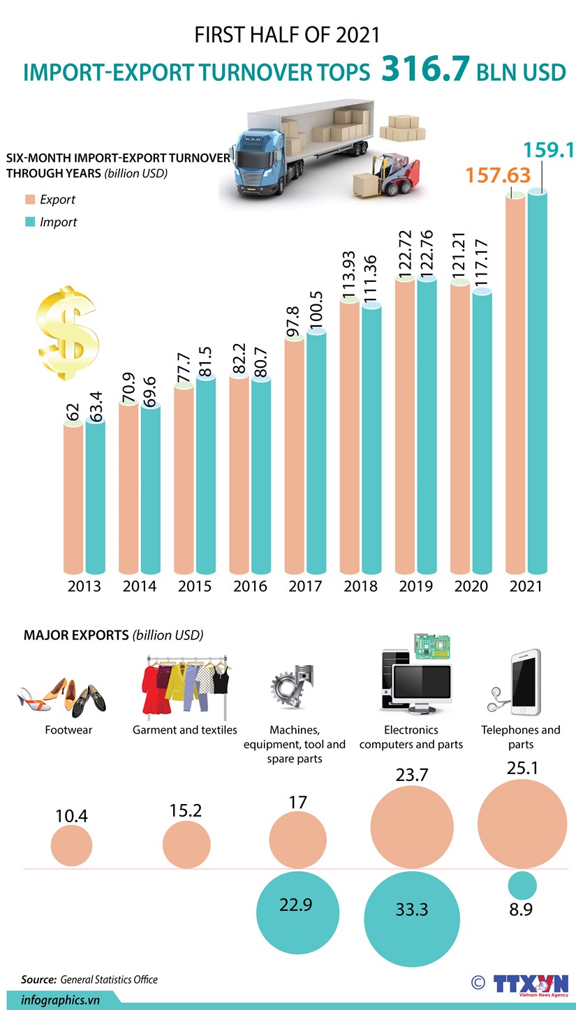 Import-export turnover tops 316 7 billion USD in H1
