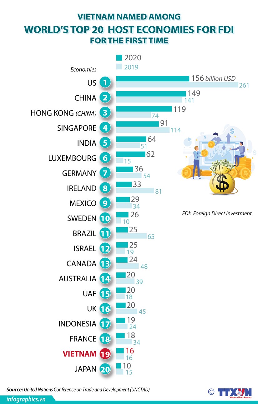Vietnam among world s top 20 host economies for FDI