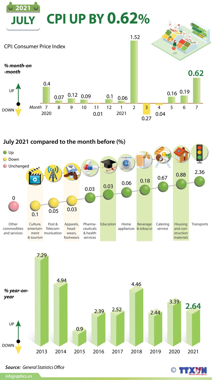 July CPI up by 0 62 month-on-month