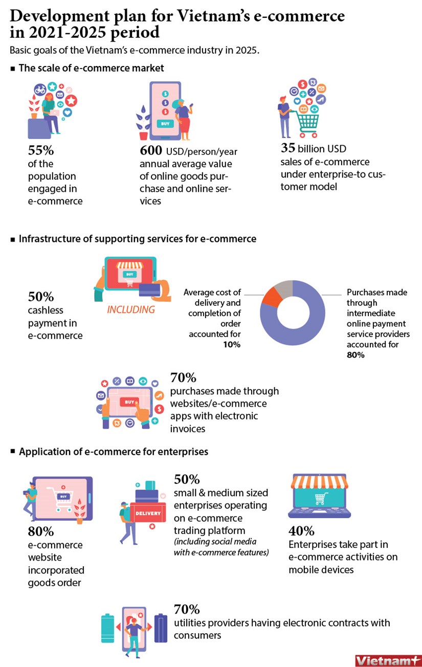 Development plan for Vietnam s e-commerce in 2021-2025 period