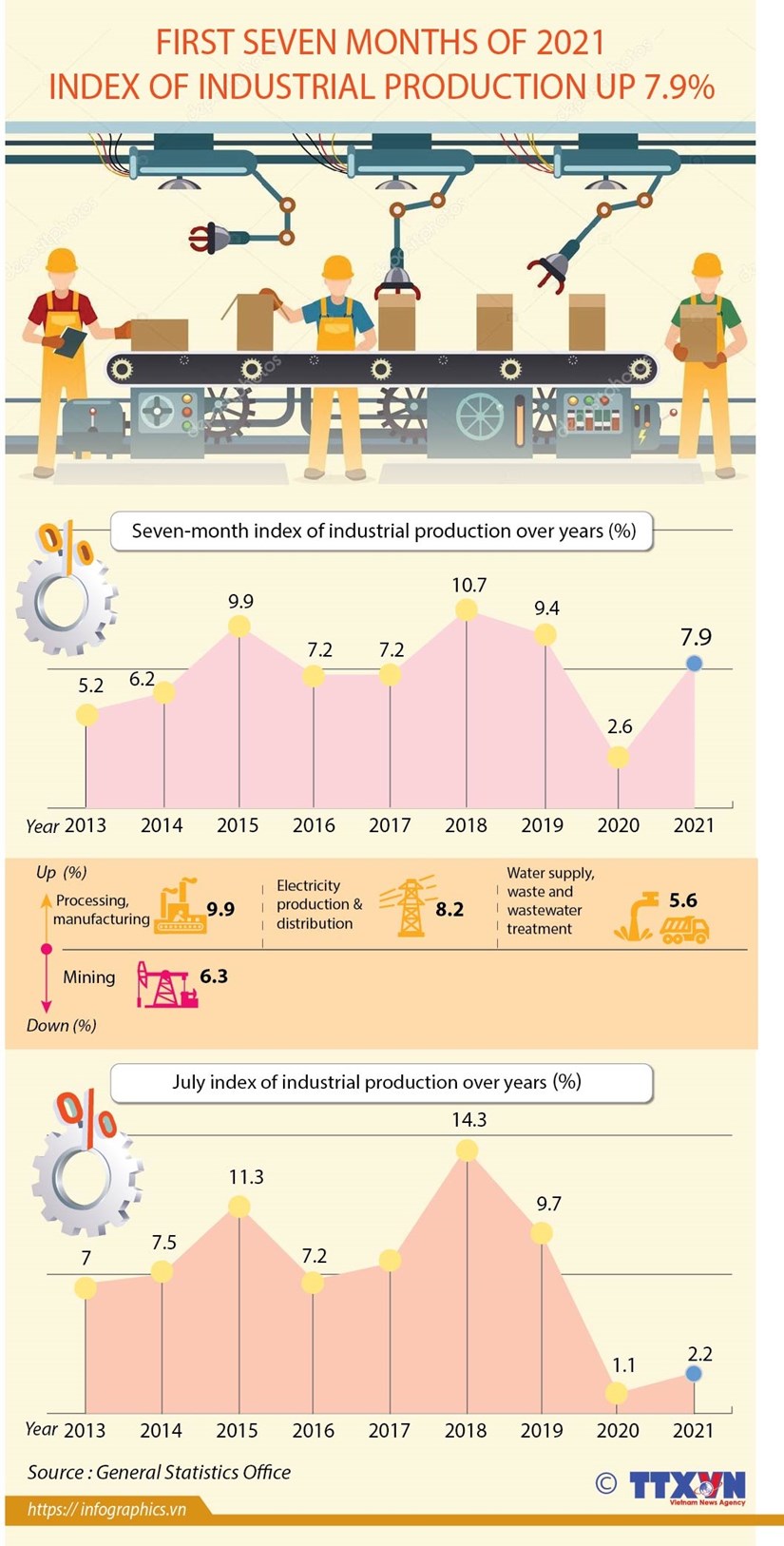 Industrial production index up 7 9 percent