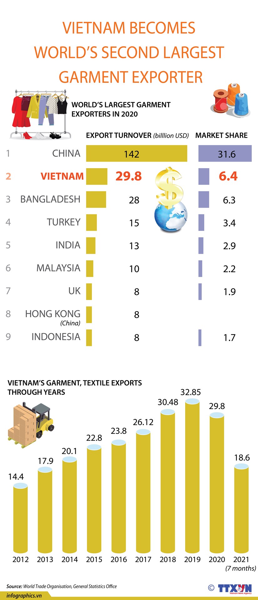 Vietnam becomes world s second largest garment exporter