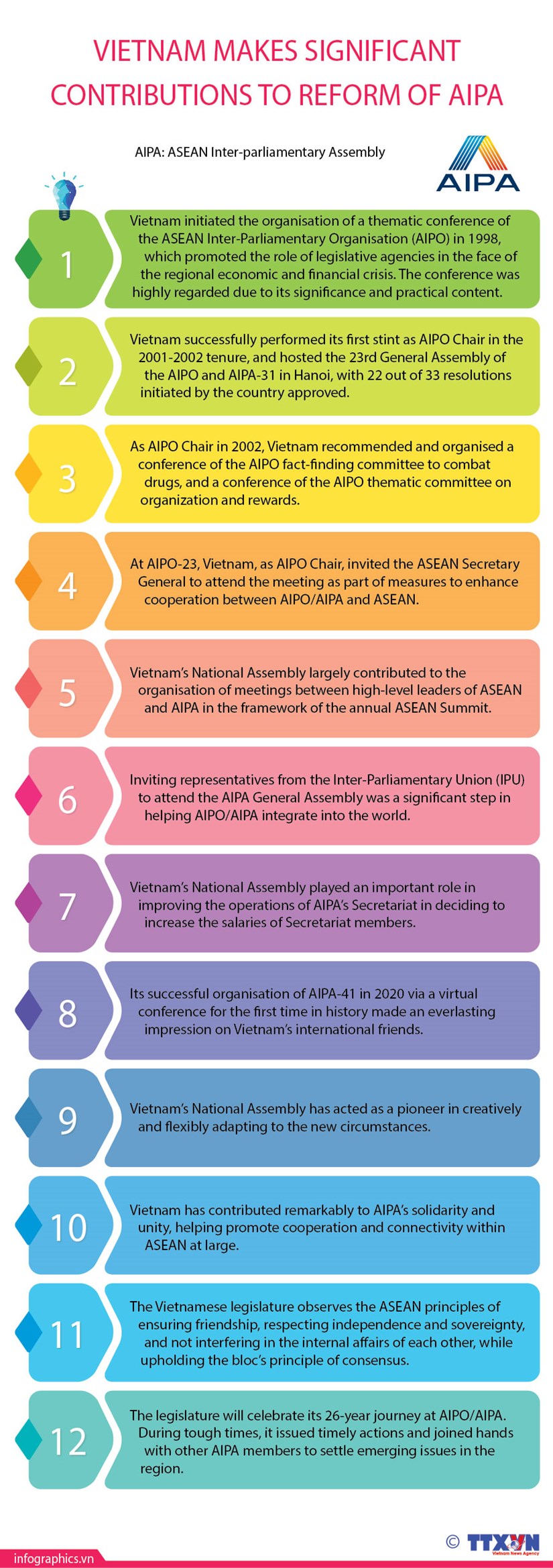 Vietnam makes significant contributions to reform of AIPA