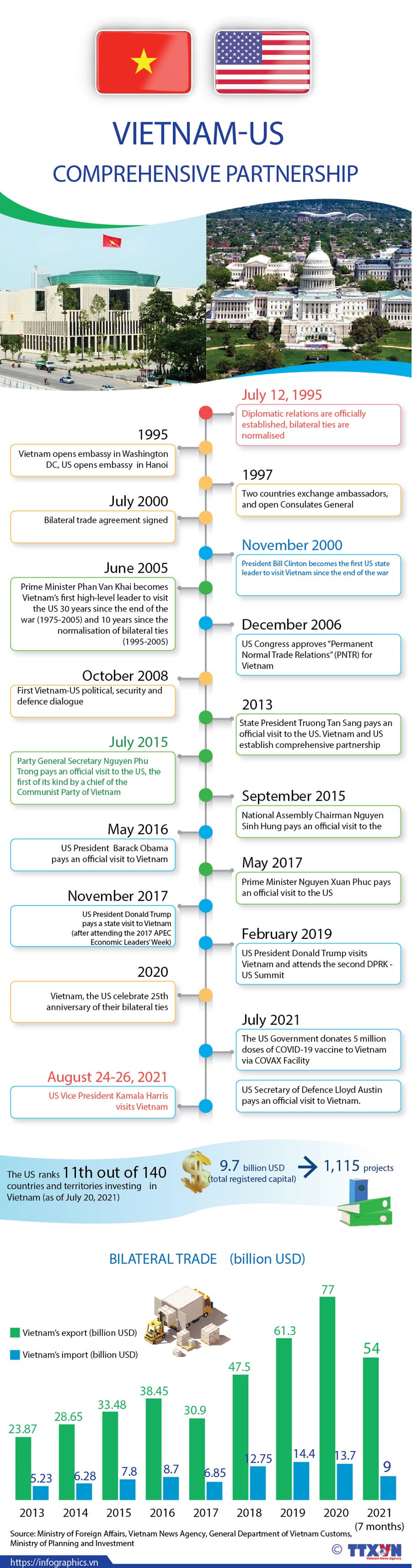 Vietnam - US comprehensive partnership