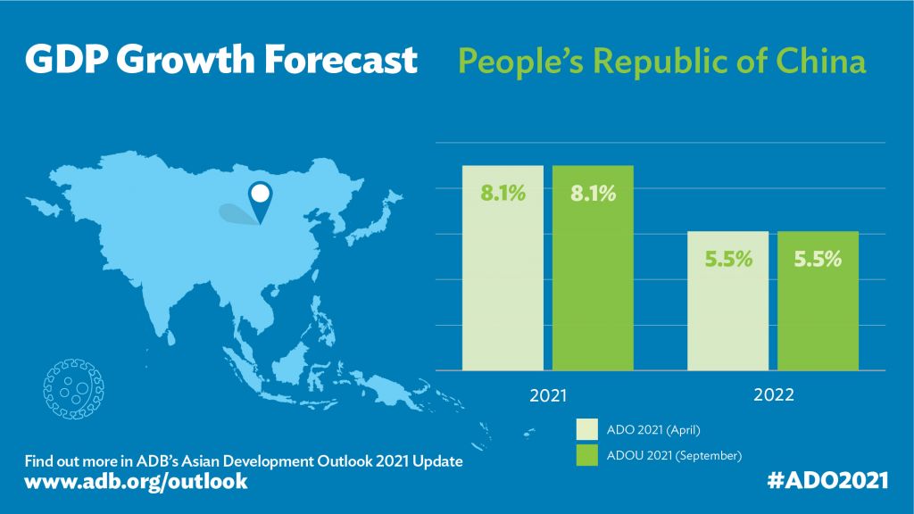 ADB maintains 8 1 forecast for China economic growth in 2021