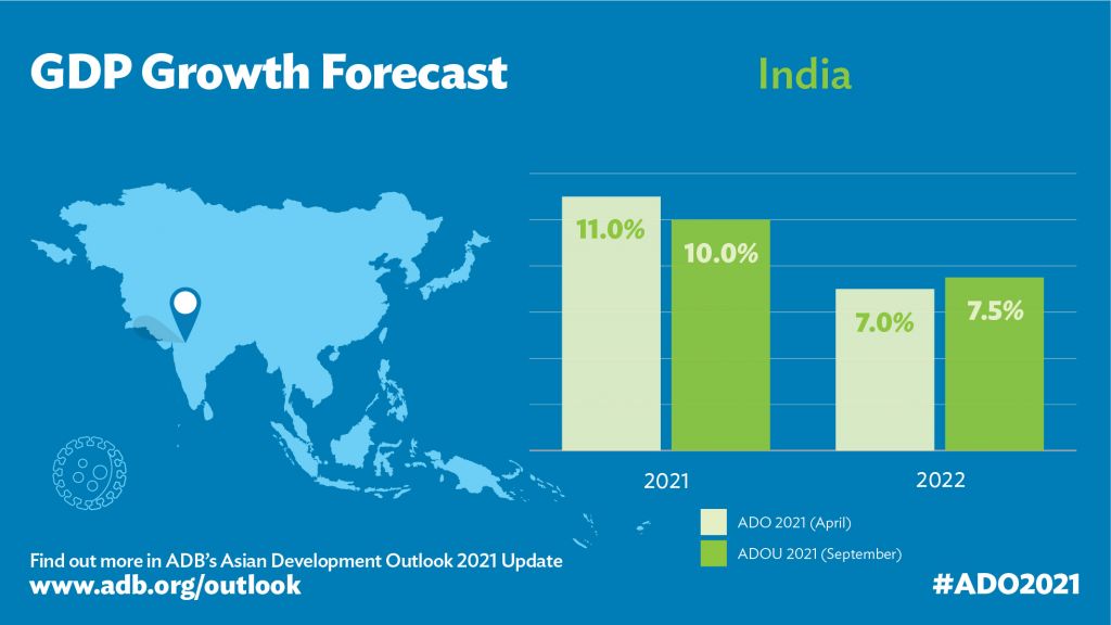 India’s growth to rebound to 10 in FY2021, moderate to 7 5 in FY2022