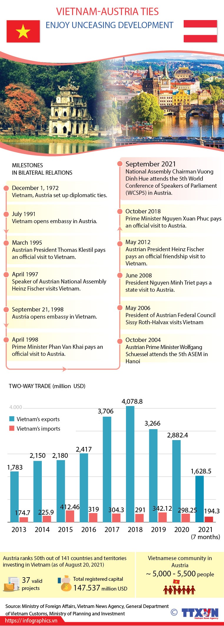 Vietnam, Austria enjoy unceasing development in bilateral ties