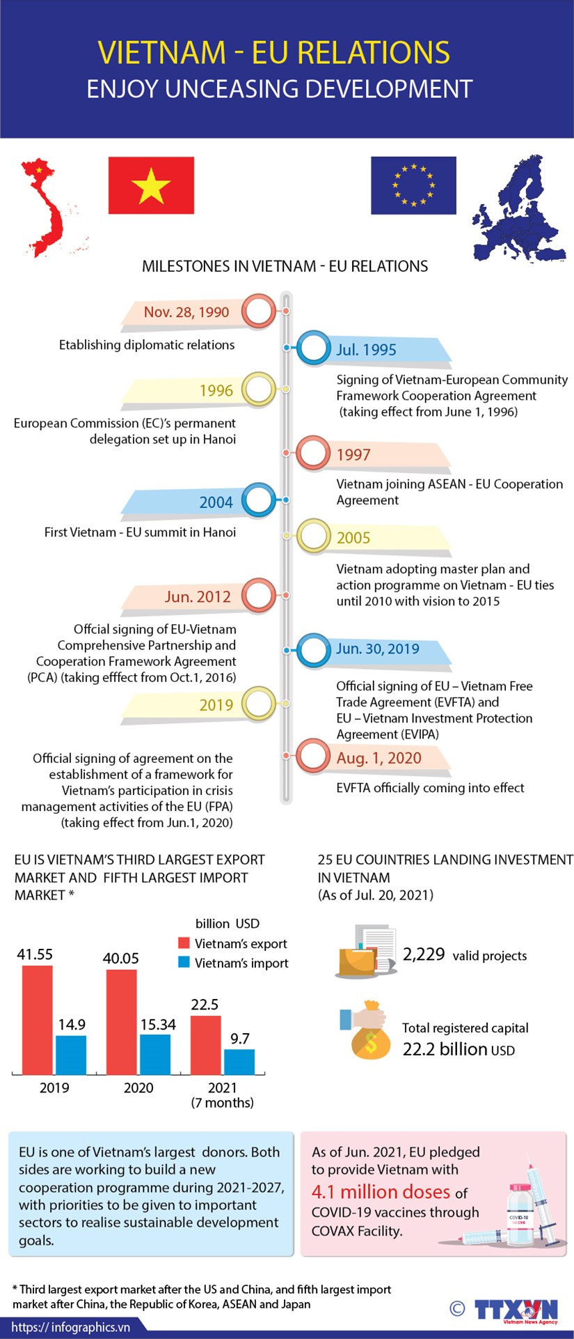 Vietnam - EU relations enjoy unceasing development