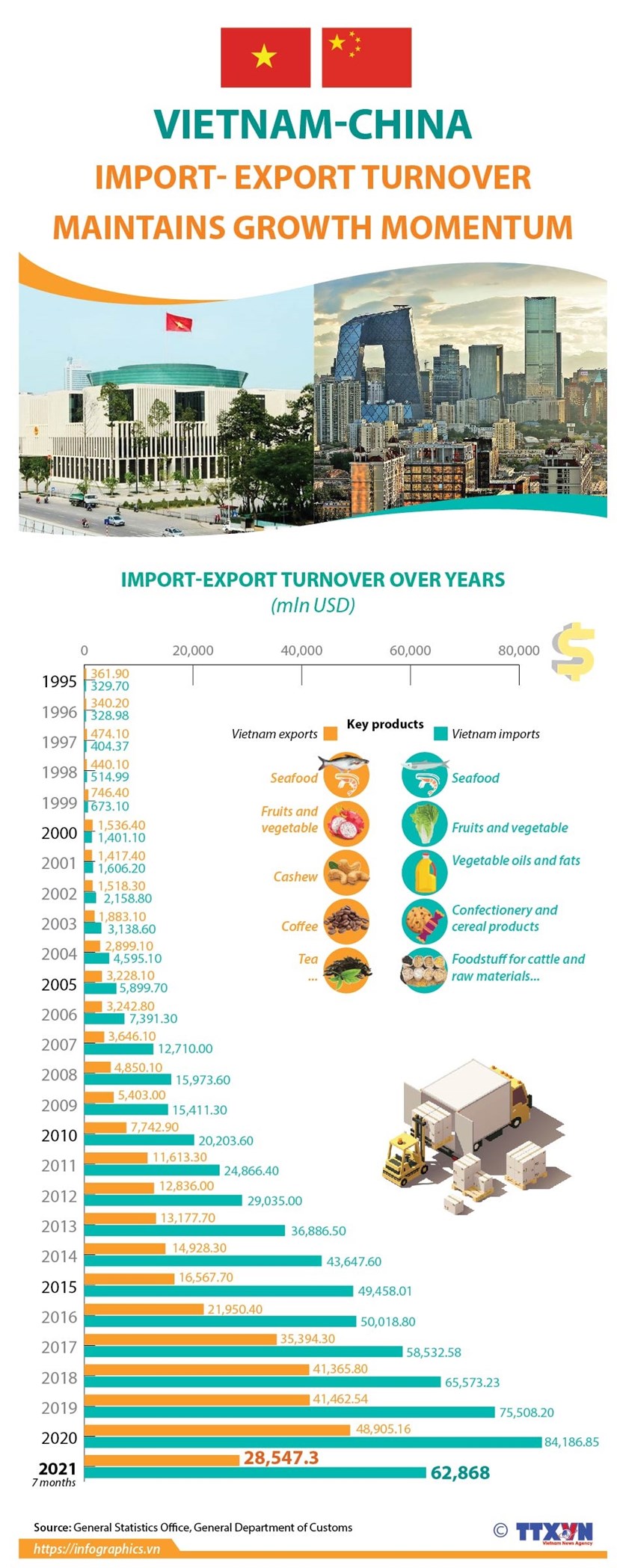 Vietnam-China import-export turnover maintains growth momentum
