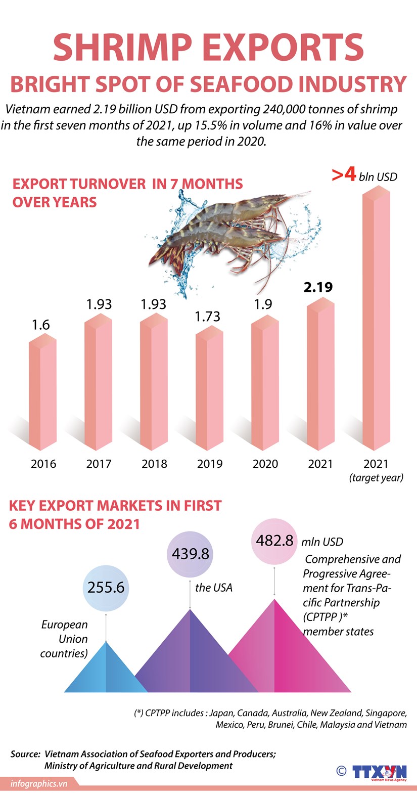 Shrimp exports - bright spot of seafood industry