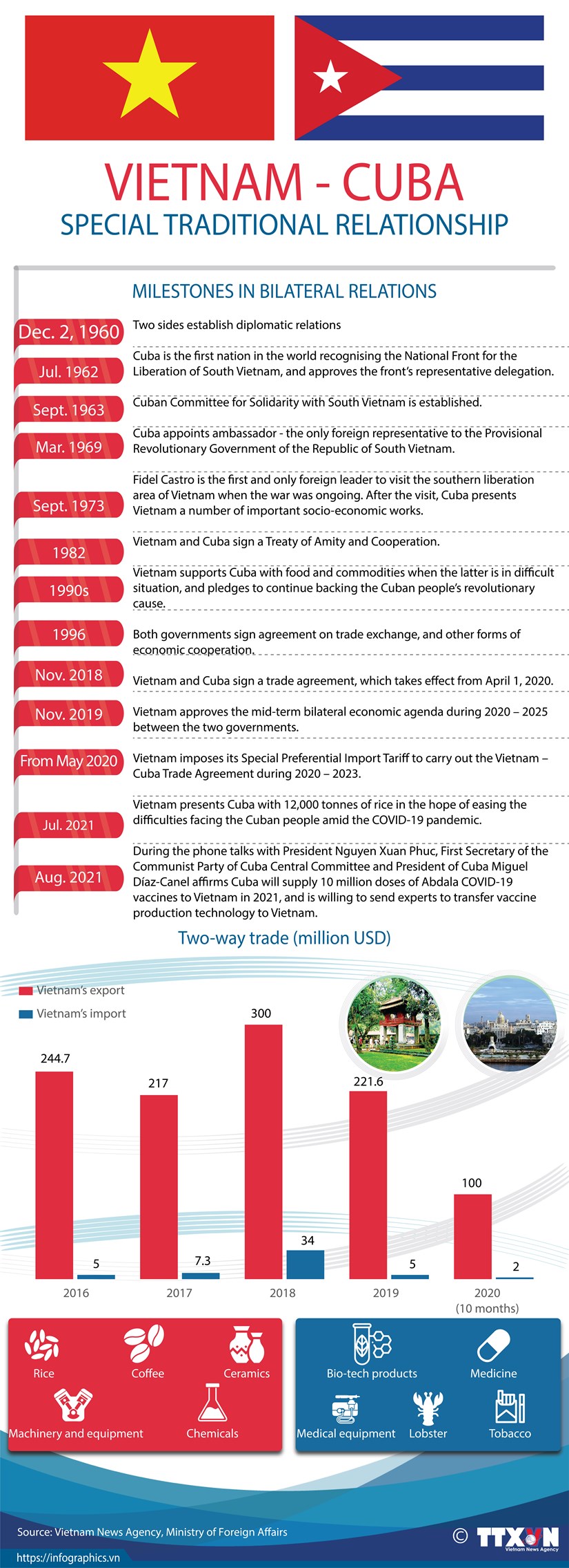 Vietnam, Cuba treasure special friendship