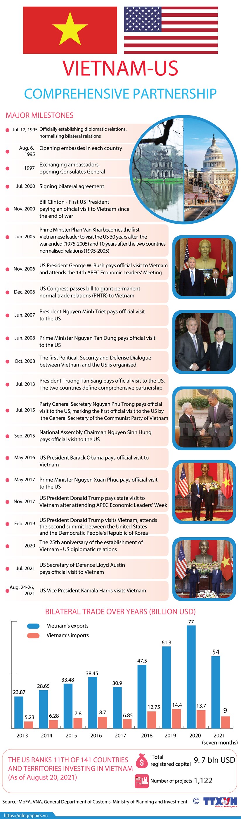 Vietnam - US comprehensive partnership