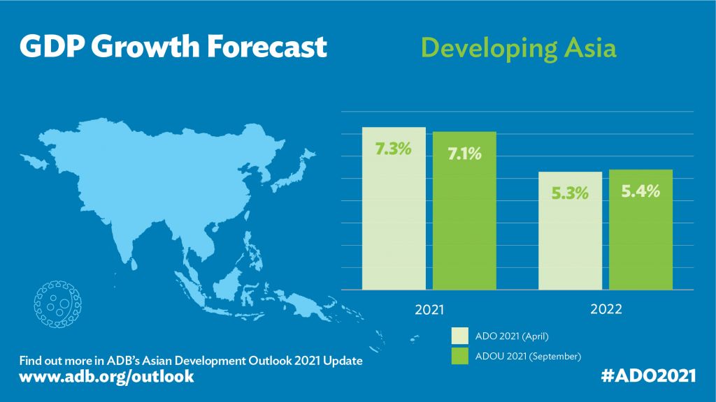 ADB trims developing Asia 2021 growth outlook to 7 1 amid continued COVID-19 concerns