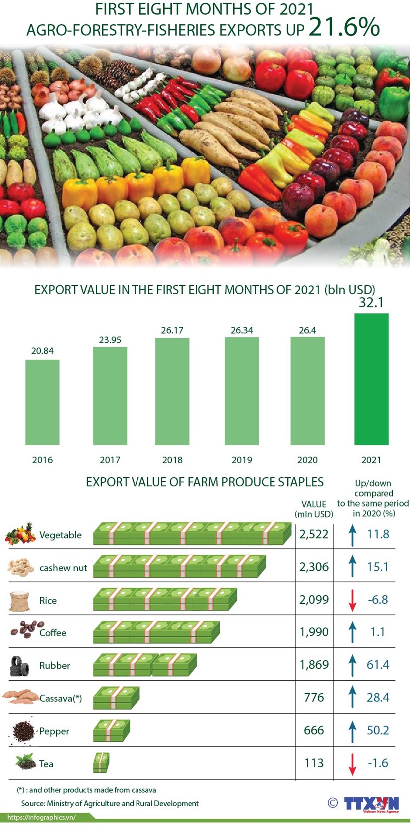 Agro-forestry-fisheries export value up 21 6 percent