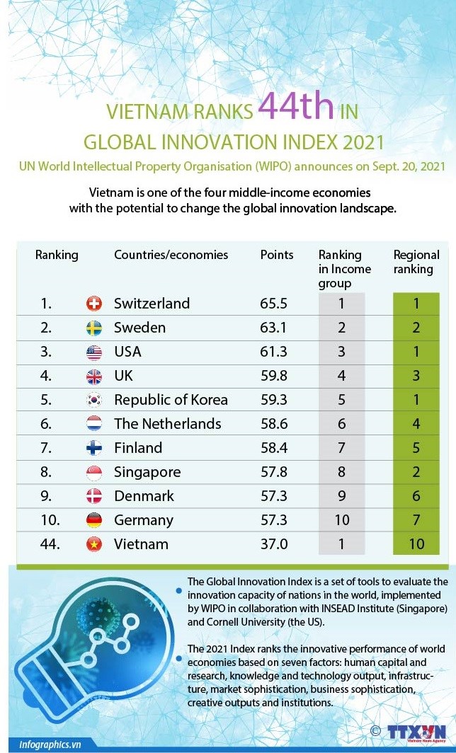 Vietnam ranks 44th in Global Innovation Index 2021