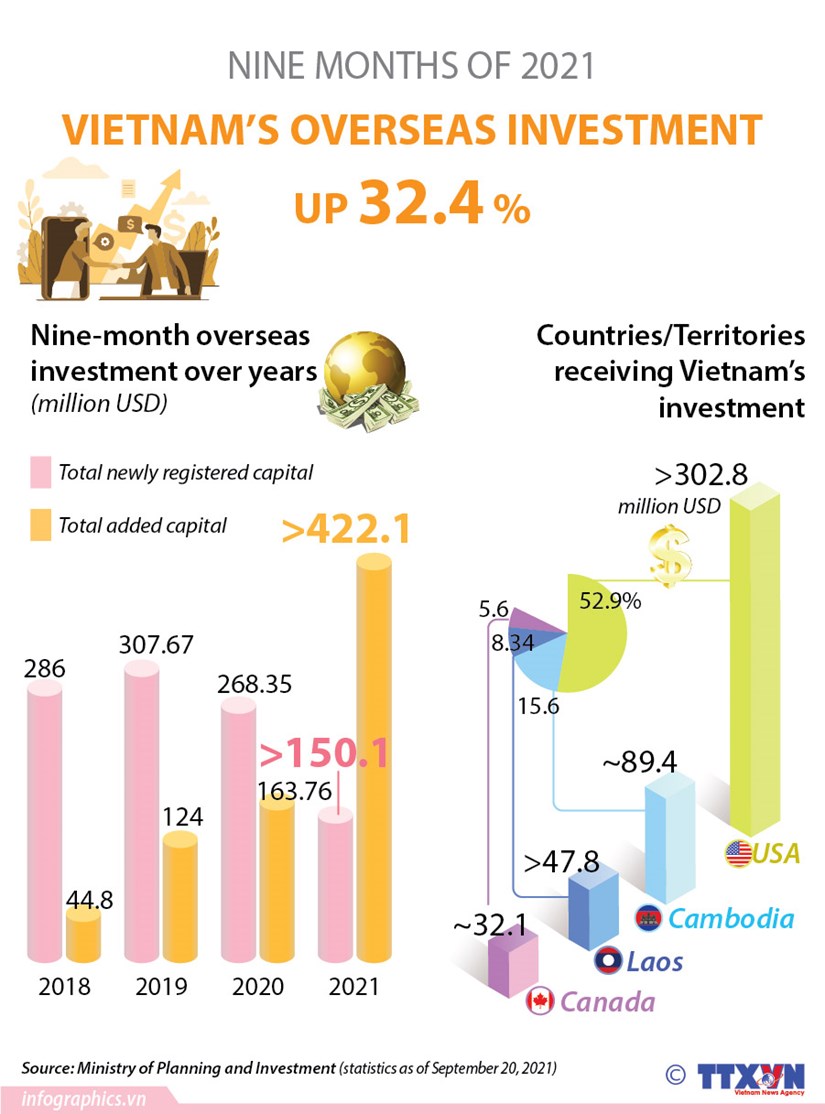 Vietnam s overseas investment in nine months up over 32 percent