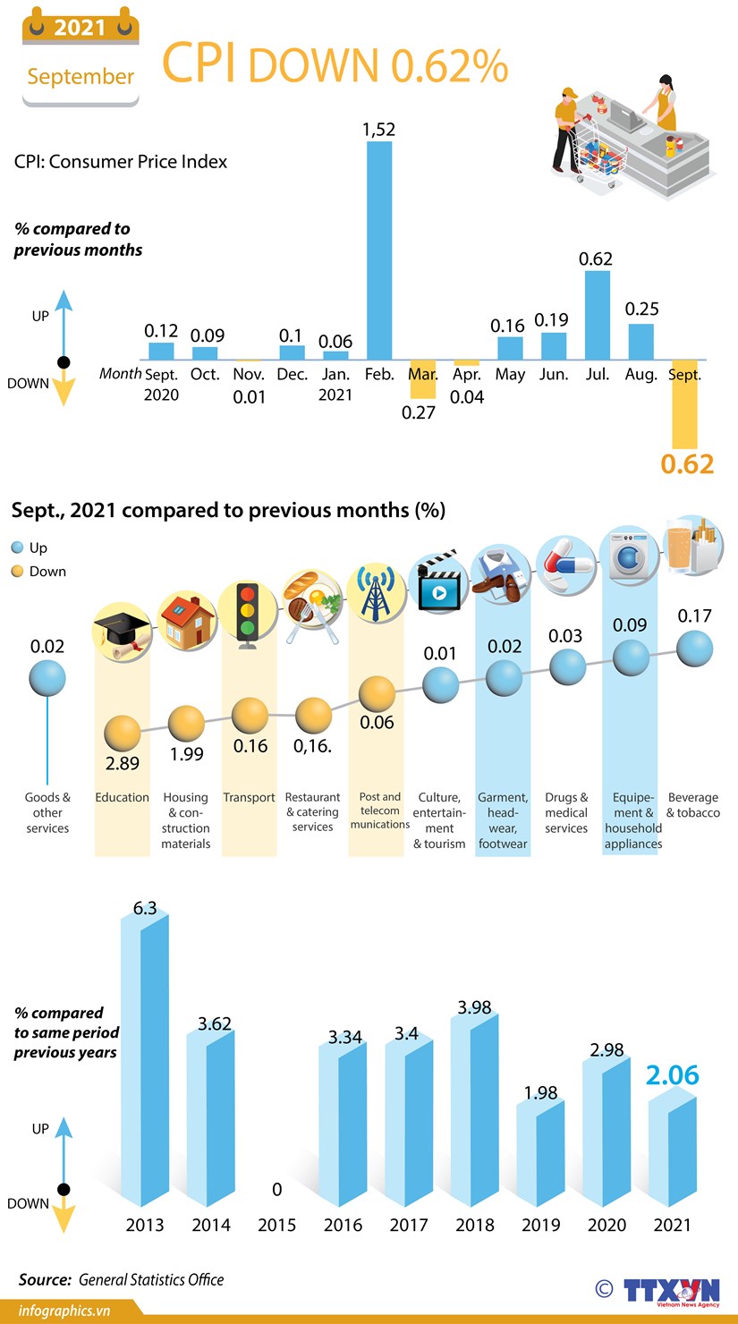 CPI down 0 62 in September