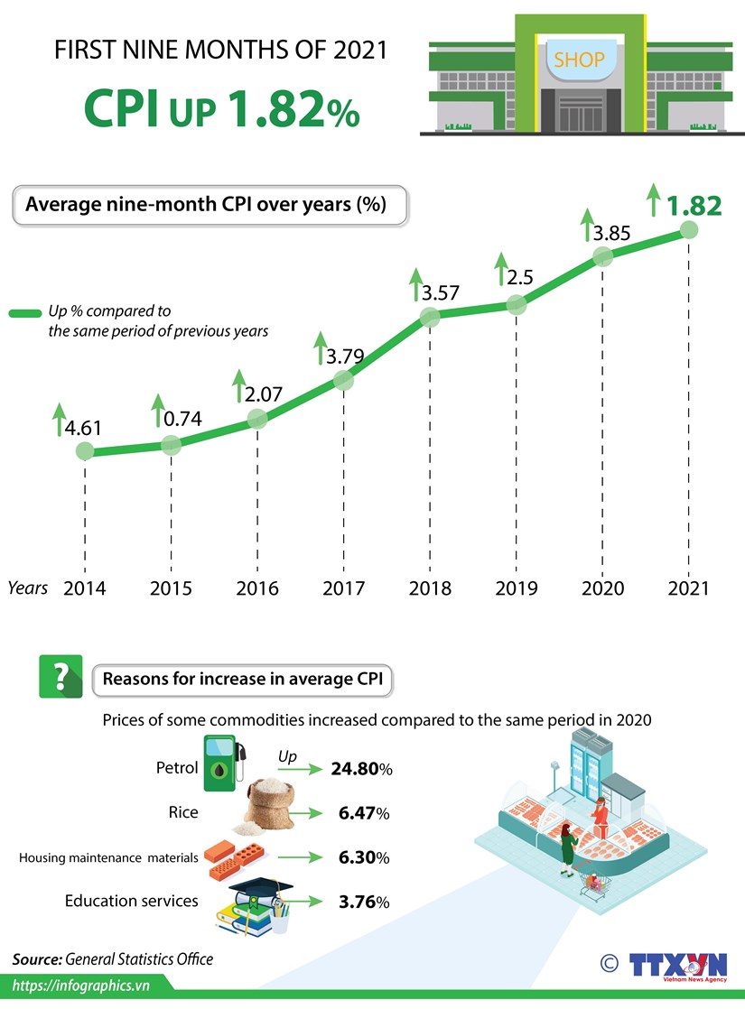 CPI up 1 82 in first nine months of 2021