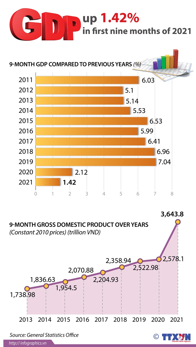 GDP up 1 42 in first nine months of 2021
