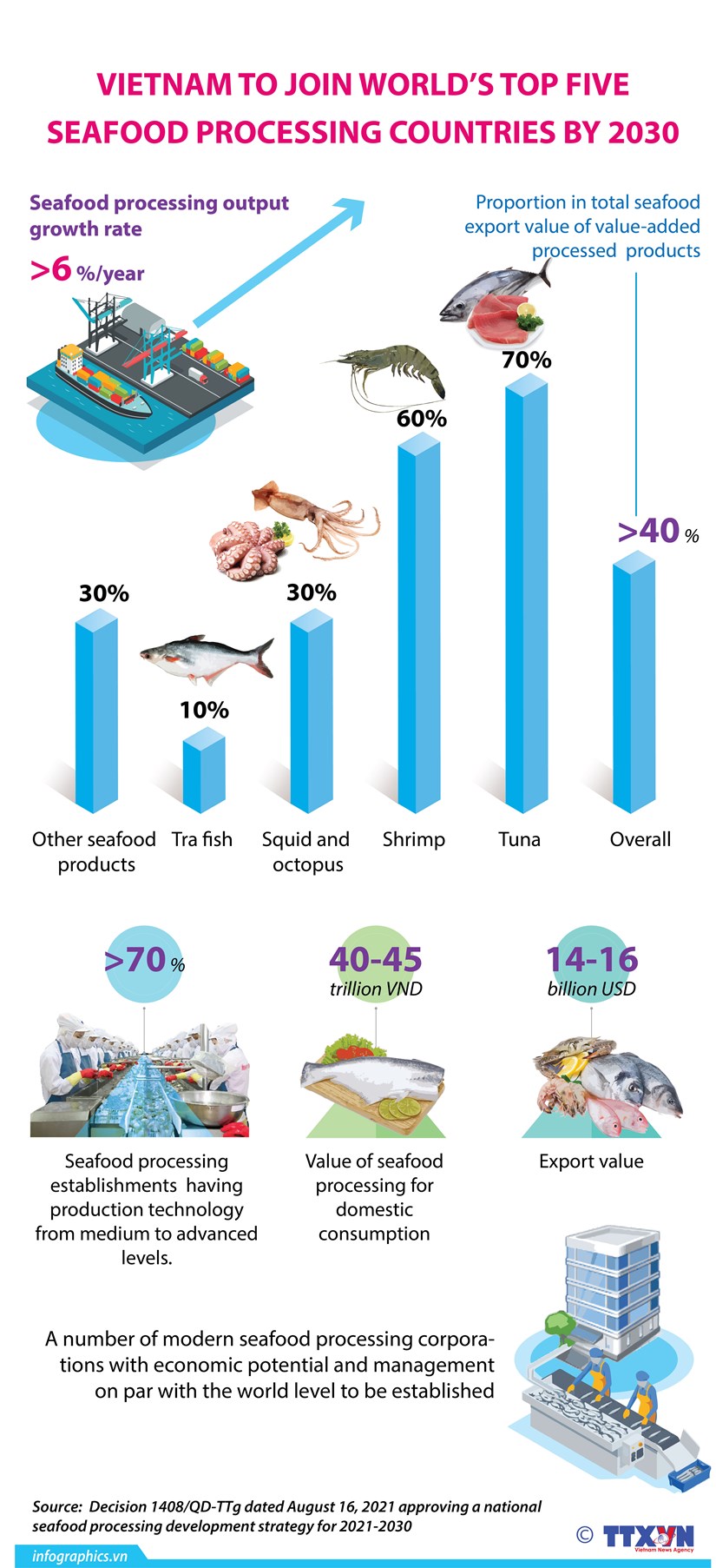 Vietnam to join world s top five seafood processing countries by 2030