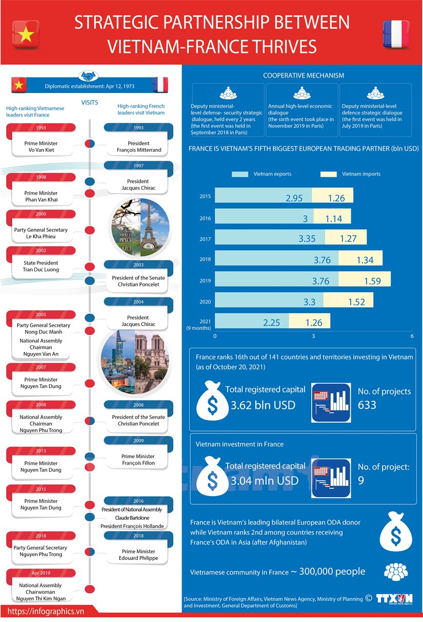 Strategic partnership between Vietnam-France thrives
