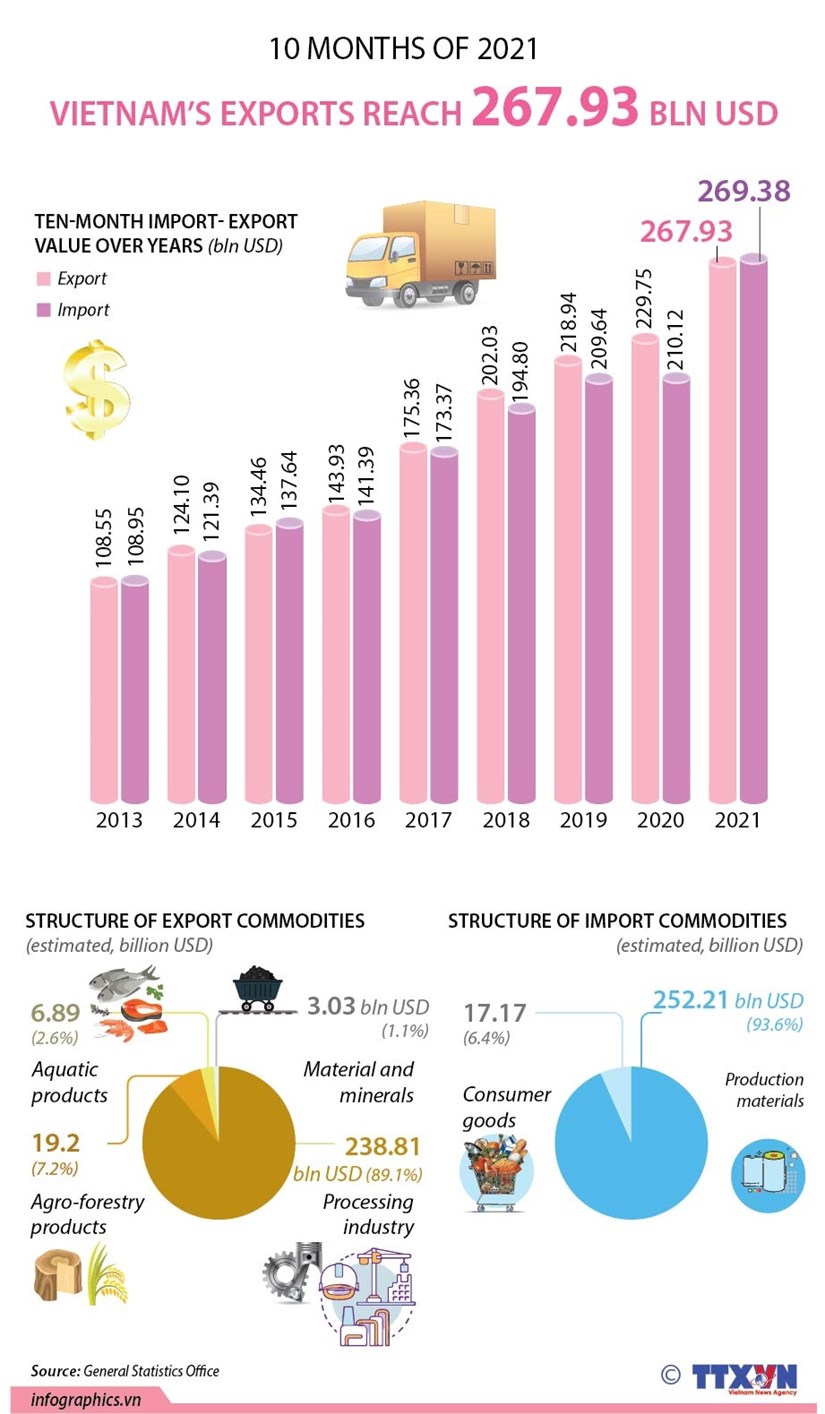 Vietnam s exports reach 267 93 bln USD
