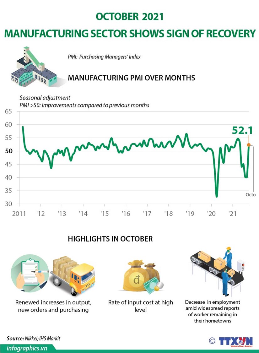 October manufacturing PMI shows sign of recovery